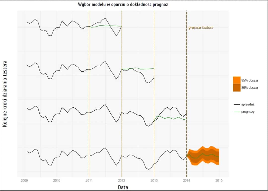 Wygładzanie wykładnicze: Jak poprawić prognozy i uniknąć błędów